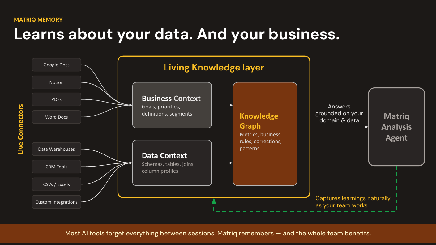 Matriq Memory: Live connectors (Google Docs, Notion, PDFs, Word Docs, Data Warehouses, CRM Tools, CSVs/Excels, Custom Integrations) feed a Living Knowledge Layer — Business Context, Data Context, and a Knowledge Graph — which grounds the Matriq Analysis Agent.